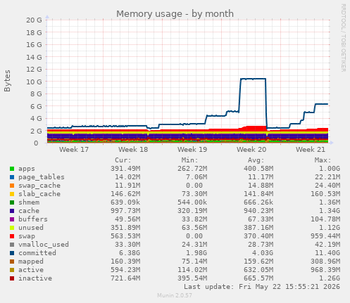 monthly graph