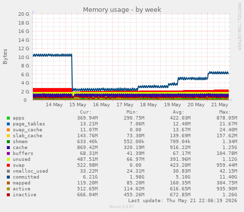 Memory usage