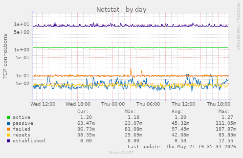 Netstat