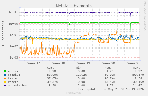 Netstat
