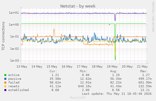 Netstat
