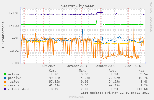 Netstat