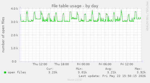 File table usage
