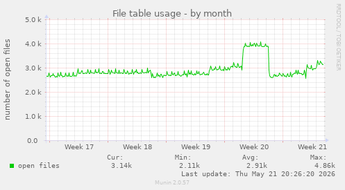 File table usage