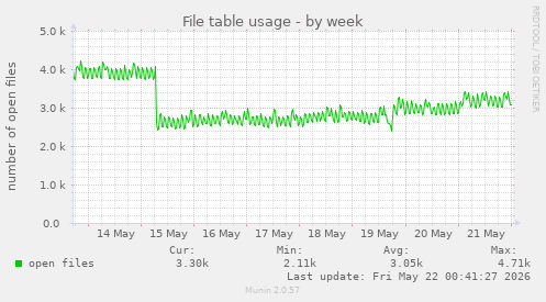 File table usage