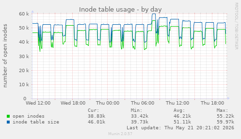 daily graph