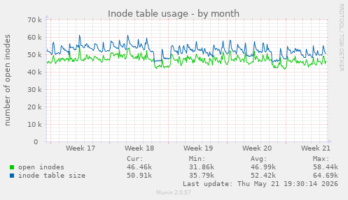 monthly graph