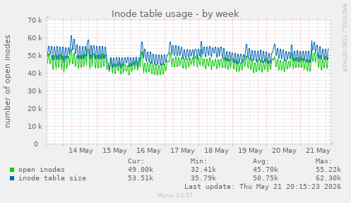 weekly graph