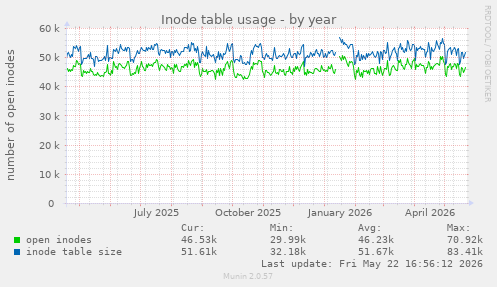 Inode table usage