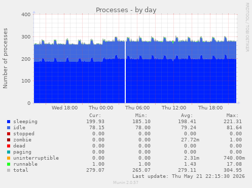 Processes