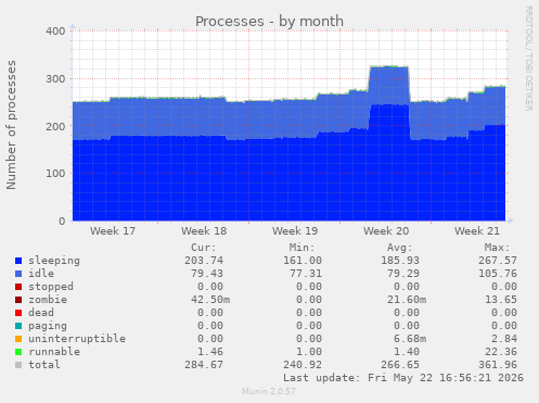 Processes