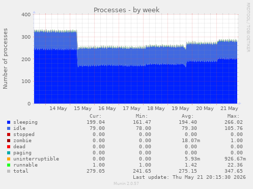 Processes