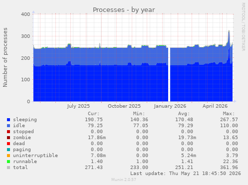 Processes