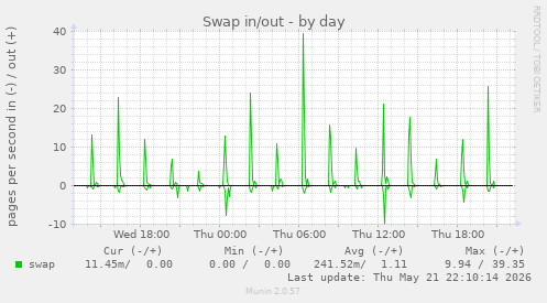Swap in/out