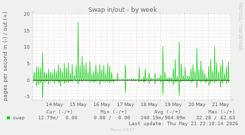 Swap in/out