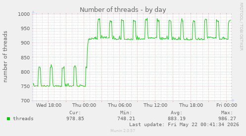 Number of threads
