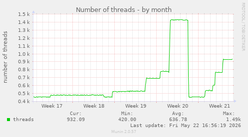 Number of threads