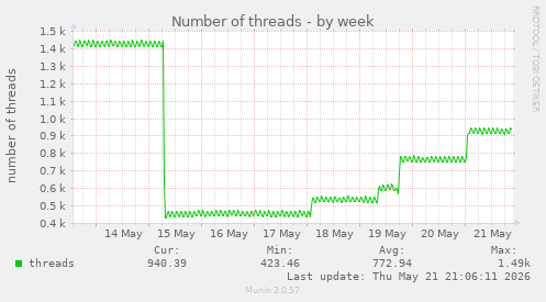 Number of threads