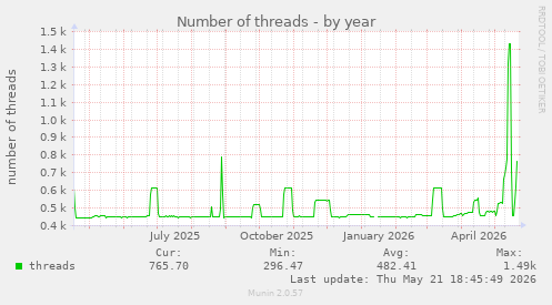 Number of threads