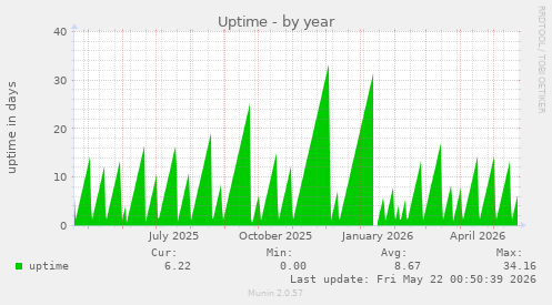 yearly graph
