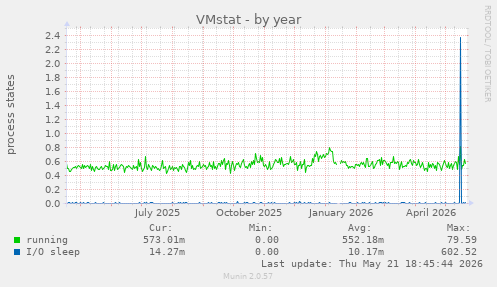 VMstat