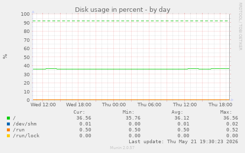 Disk usage in percent