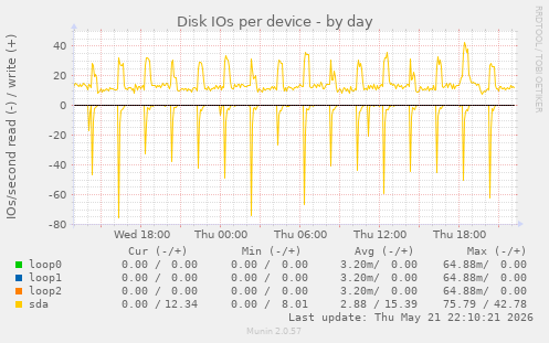 Disk IOs per device