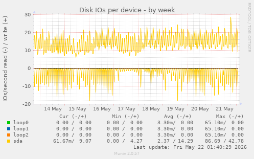 Disk IOs per device