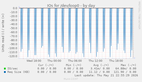 IOs for /dev/loop0