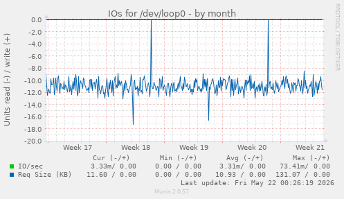 monthly graph