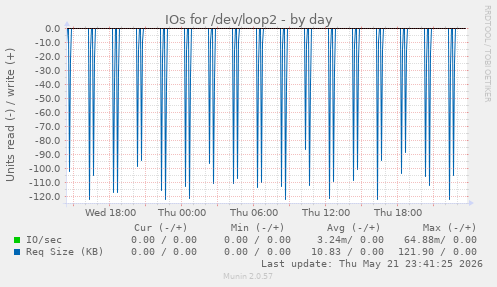 IOs for /dev/loop2