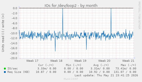 monthly graph