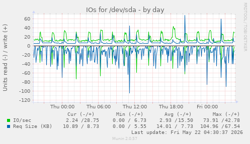 IOs for /dev/sda