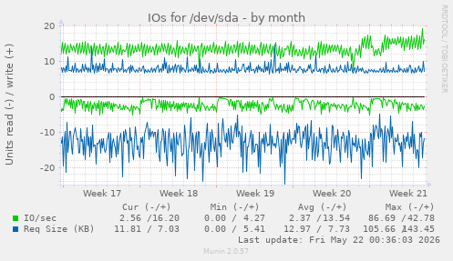 monthly graph