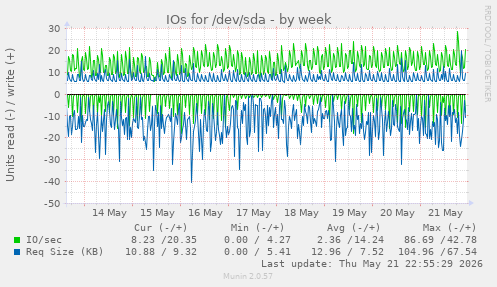IOs for /dev/sda
