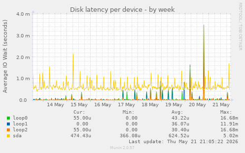 Disk latency per device