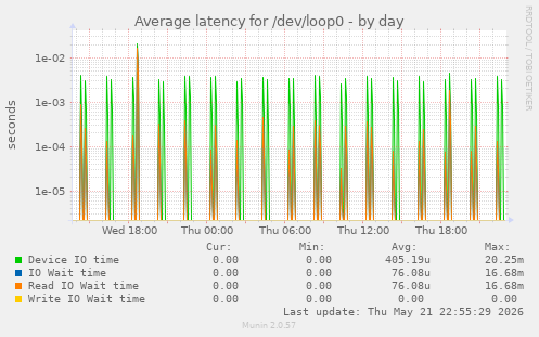 Average latency for /dev/loop0