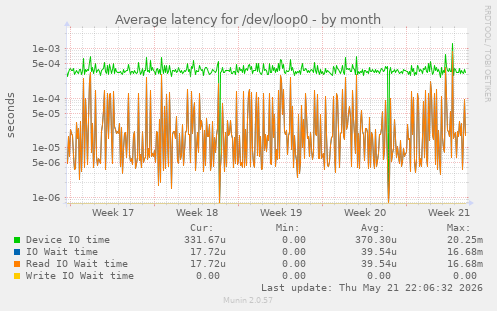 Average latency for /dev/loop0