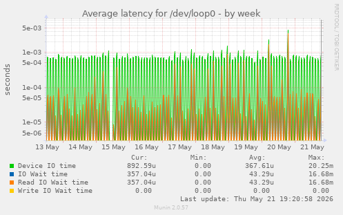 Average latency for /dev/loop0