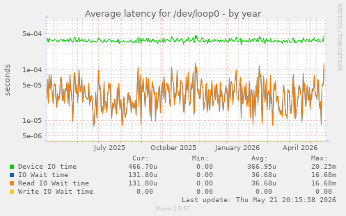 Average latency for /dev/loop0