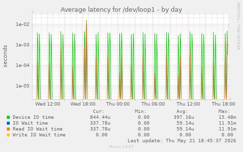 Average latency for /dev/loop1