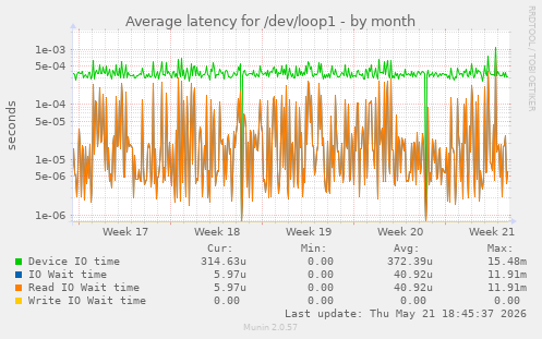 Average latency for /dev/loop1