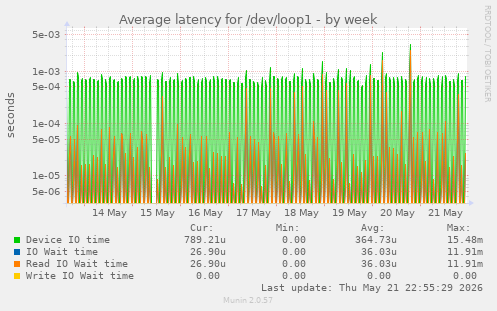 Average latency for /dev/loop1