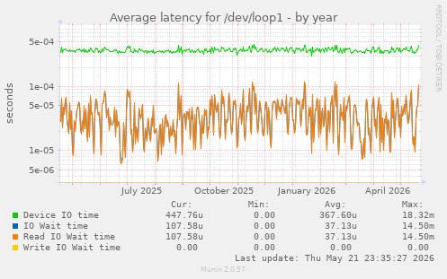 Average latency for /dev/loop1