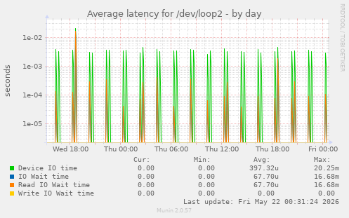Average latency for /dev/loop2
