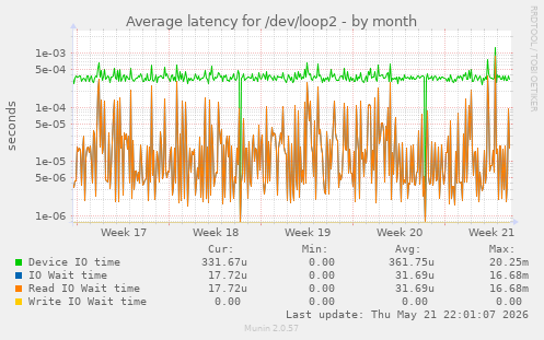 Average latency for /dev/loop2