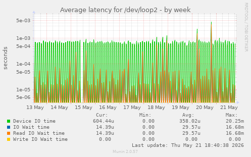 Average latency for /dev/loop2