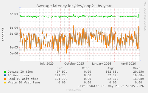 Average latency for /dev/loop2