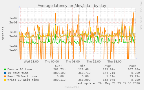 Average latency for /dev/sda