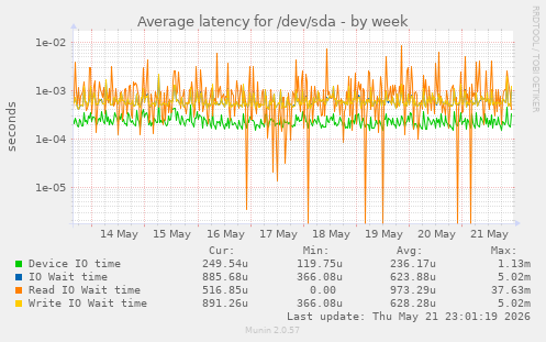 Average latency for /dev/sda